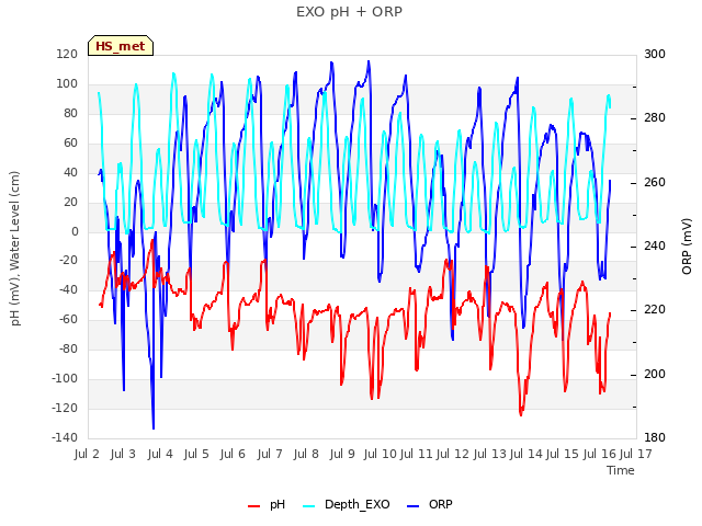 plot of EXO pH + ORP