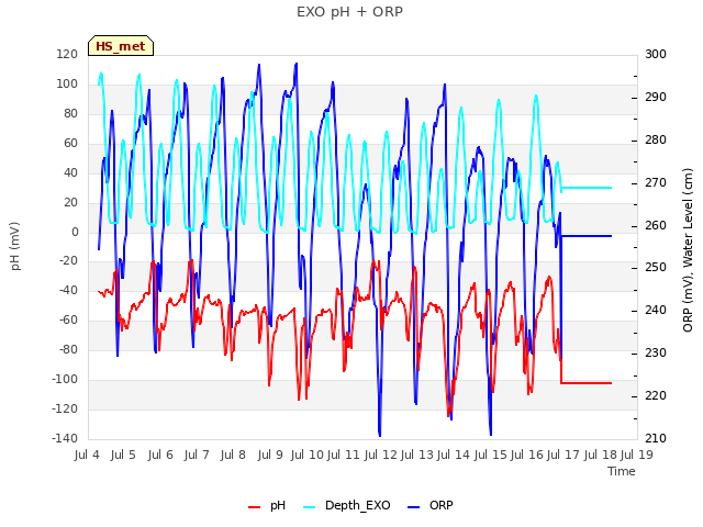 plot of EXO pH + ORP