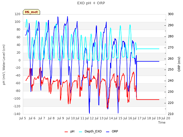 plot of EXO pH + ORP