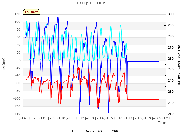 plot of EXO pH + ORP