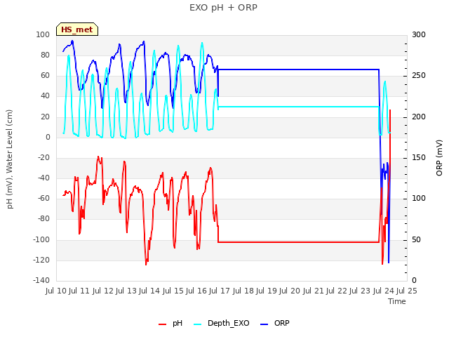 plot of EXO pH + ORP