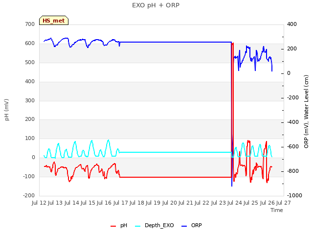 plot of EXO pH + ORP