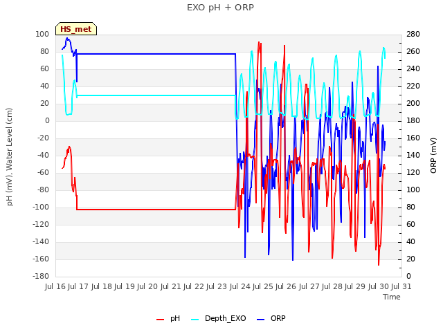 plot of EXO pH + ORP