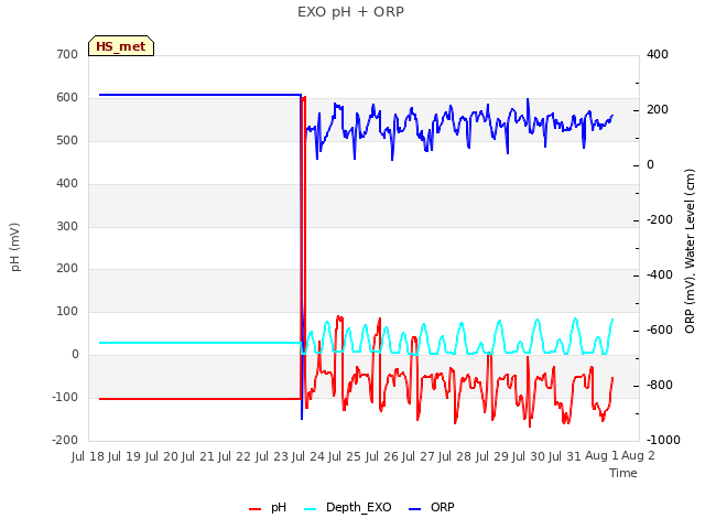plot of EXO pH + ORP