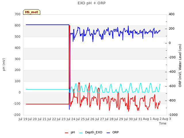 plot of EXO pH + ORP
