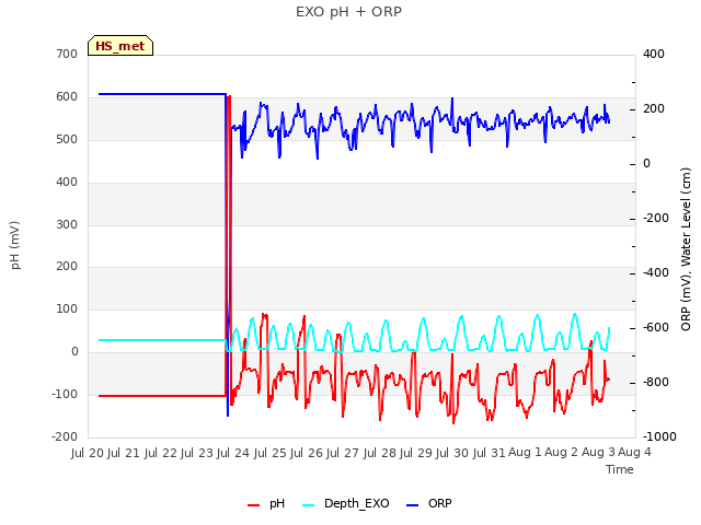 plot of EXO pH + ORP