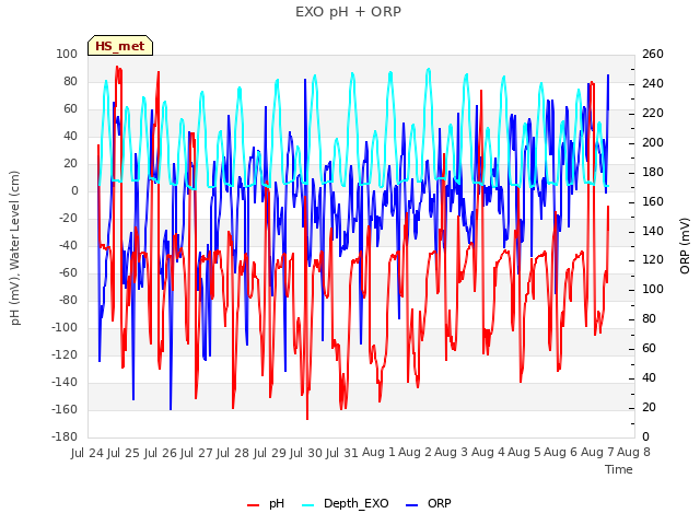 plot of EXO pH + ORP