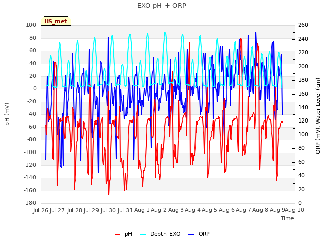 plot of EXO pH + ORP