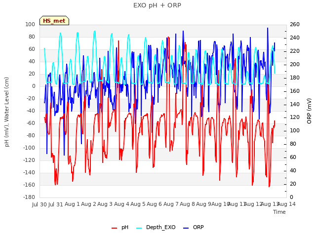 plot of EXO pH + ORP