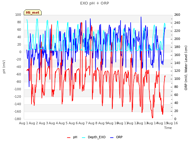 plot of EXO pH + ORP