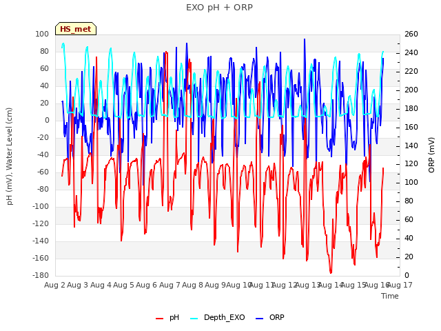 plot of EXO pH + ORP