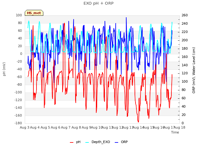 plot of EXO pH + ORP