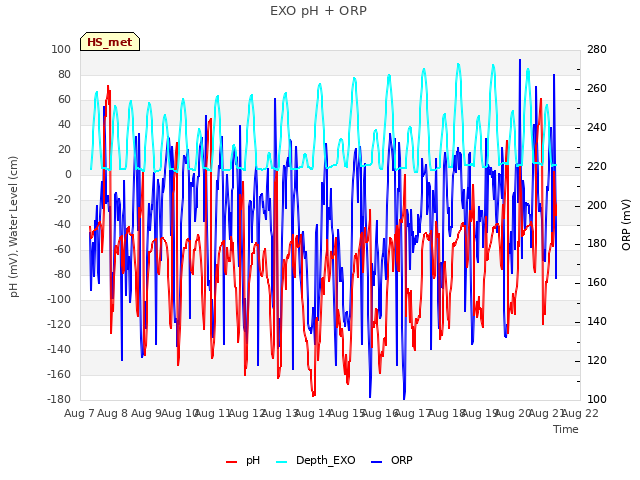 plot of EXO pH + ORP