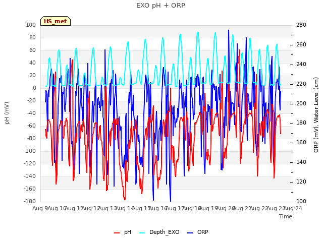 plot of EXO pH + ORP