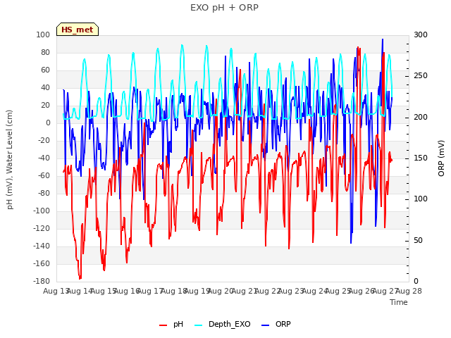 plot of EXO pH + ORP