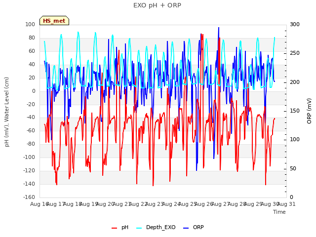 plot of EXO pH + ORP