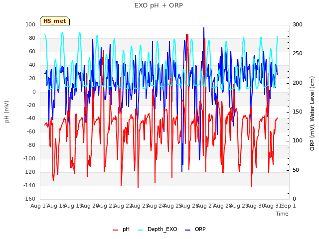 plot of EXO pH + ORP