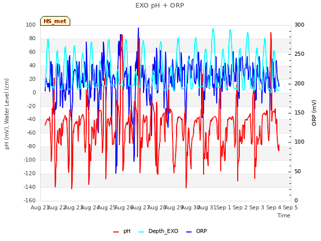 plot of EXO pH + ORP