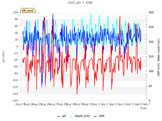 plot of EXO pH + ORP