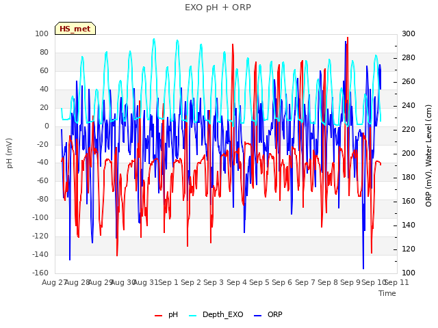 plot of EXO pH + ORP