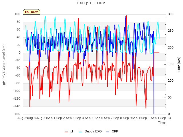 plot of EXO pH + ORP