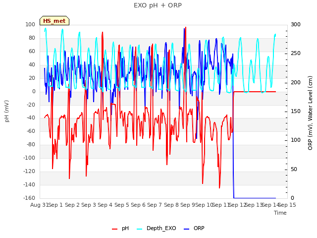 plot of EXO pH + ORP