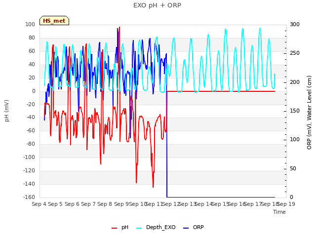 plot of EXO pH + ORP