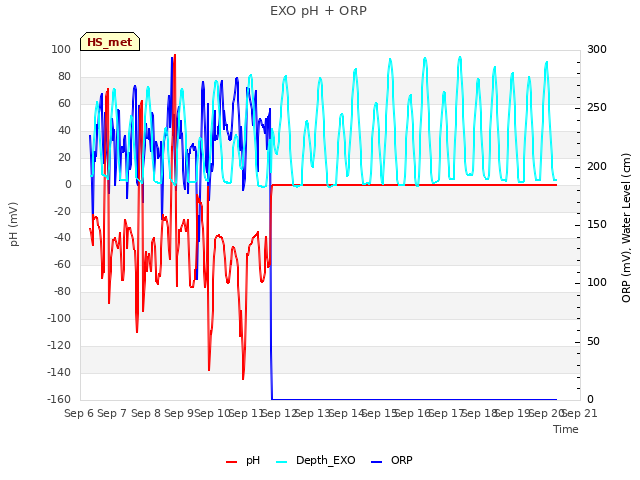 plot of EXO pH + ORP