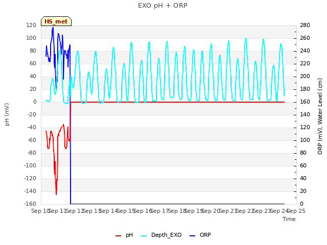 plot of EXO pH + ORP