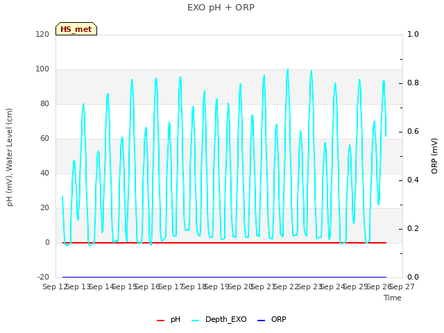 plot of EXO pH + ORP