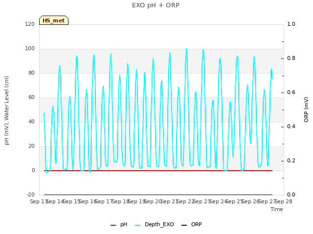 plot of EXO pH + ORP