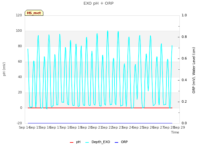 plot of EXO pH + ORP