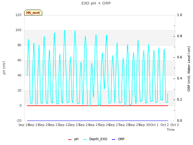 plot of EXO pH + ORP