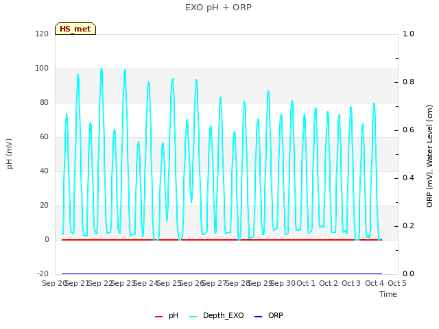 plot of EXO pH + ORP