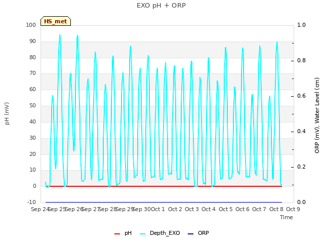 plot of EXO pH + ORP