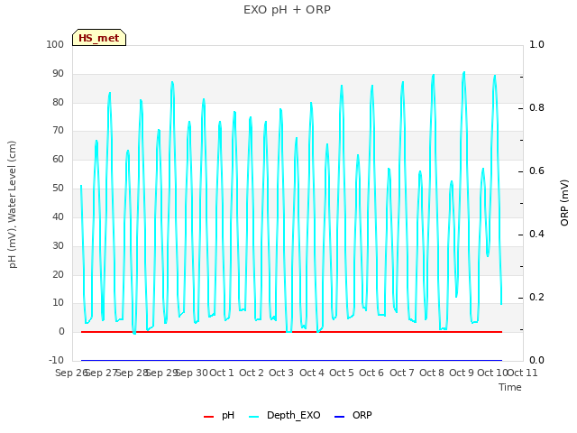 plot of EXO pH + ORP