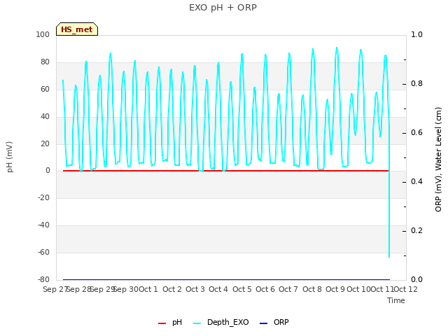 plot of EXO pH + ORP