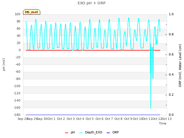 plot of EXO pH + ORP