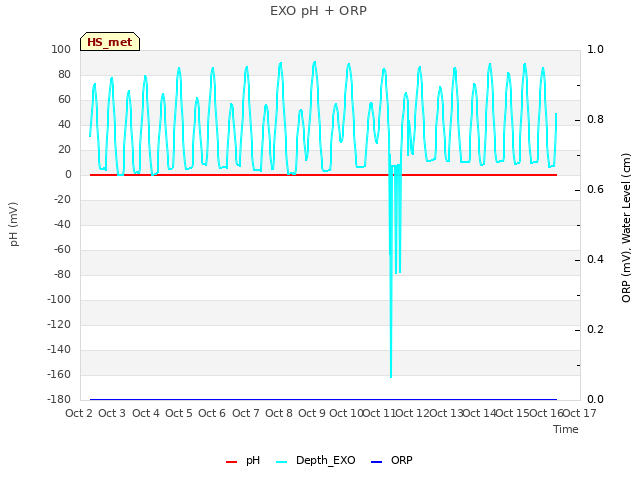 plot of EXO pH + ORP