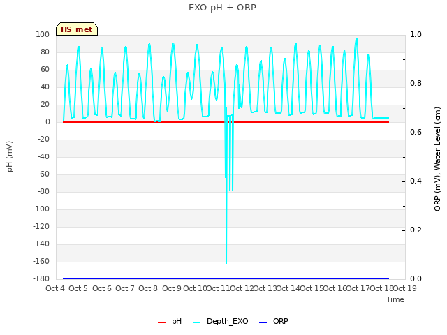 plot of EXO pH + ORP