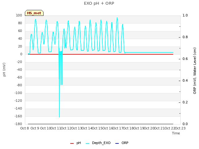plot of EXO pH + ORP