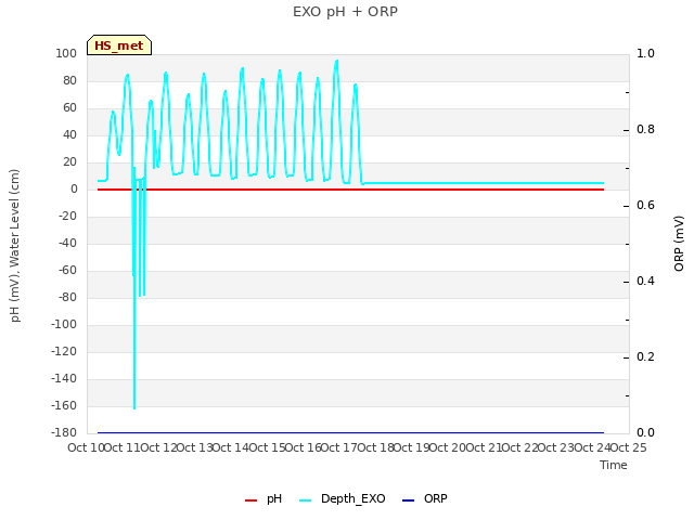 plot of EXO pH + ORP