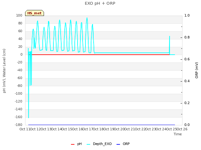 plot of EXO pH + ORP