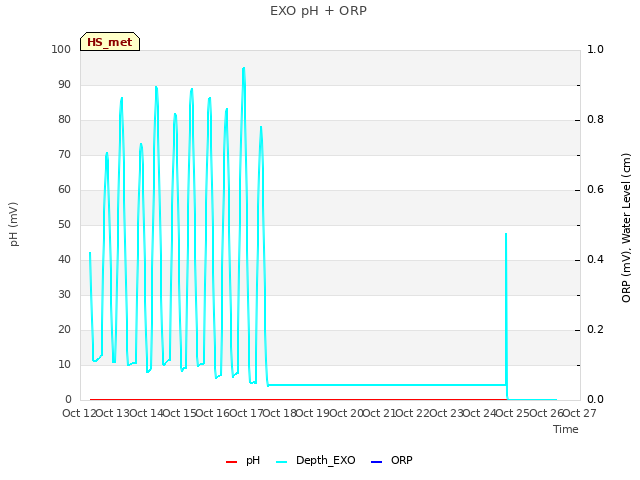 plot of EXO pH + ORP