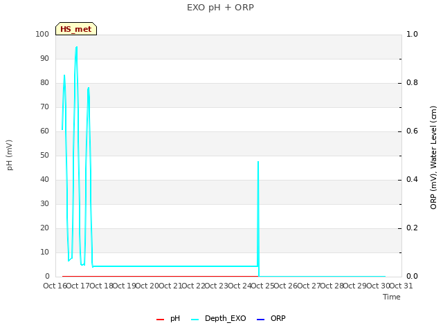 plot of EXO pH + ORP