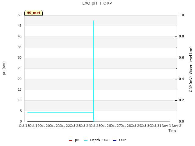 plot of EXO pH + ORP