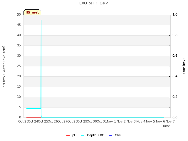 plot of EXO pH + ORP