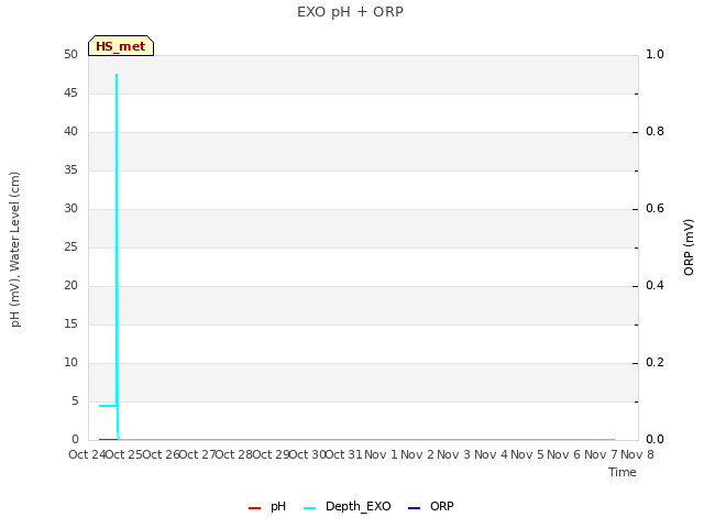 plot of EXO pH + ORP