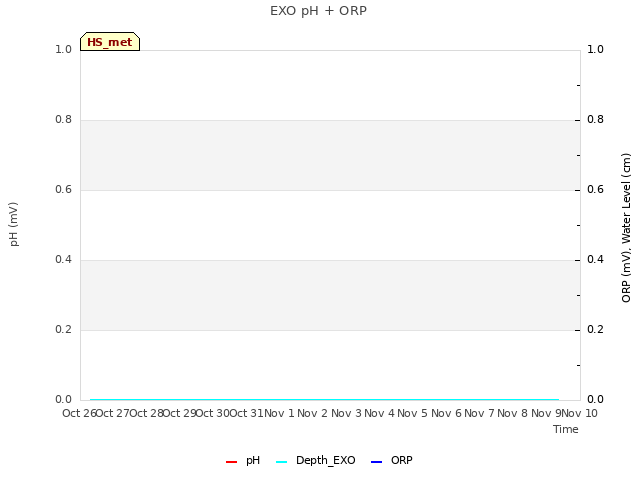 plot of EXO pH + ORP