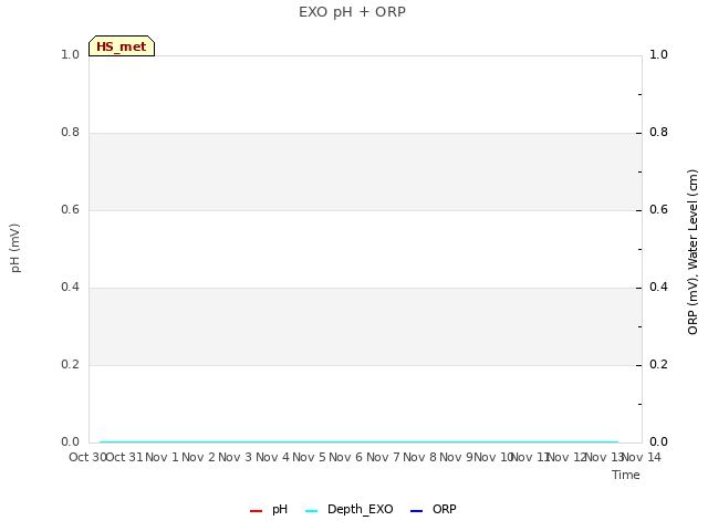 plot of EXO pH + ORP